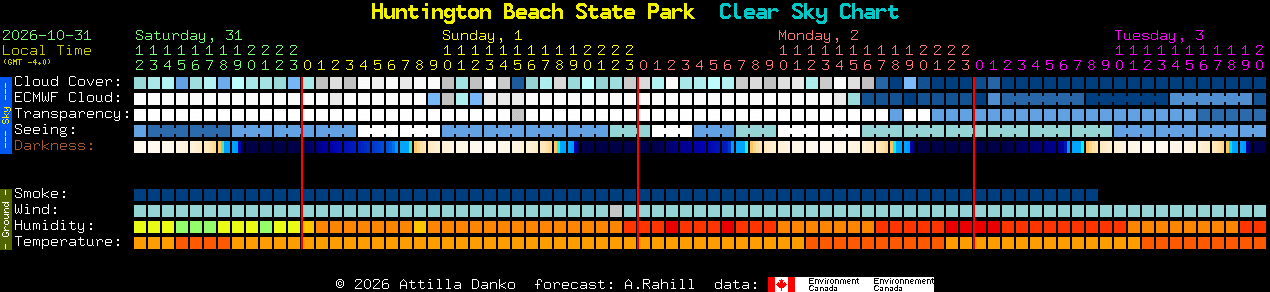 Current forecast for Huntington Beach State Park Clear Sky Chart