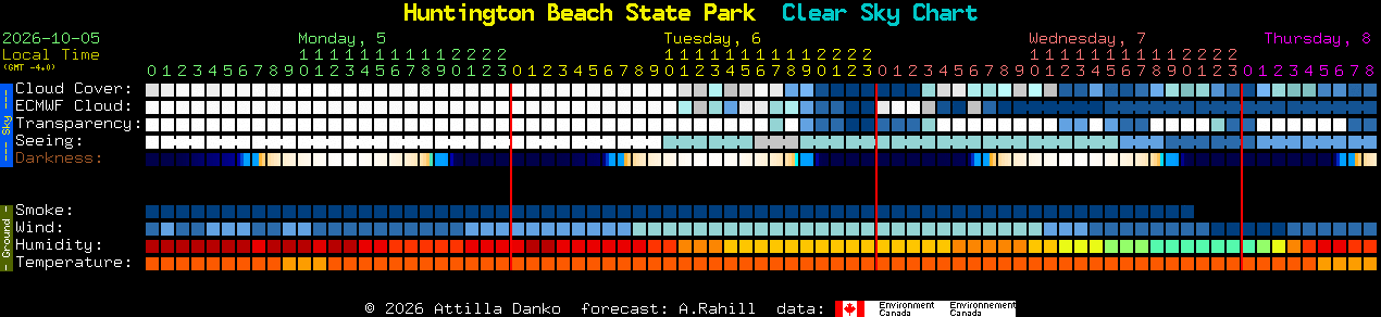Current forecast for Huntington Beach State Park Clear Sky Chart