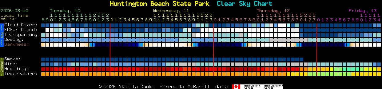 Current forecast for Huntington Beach State Park Clear Sky Chart