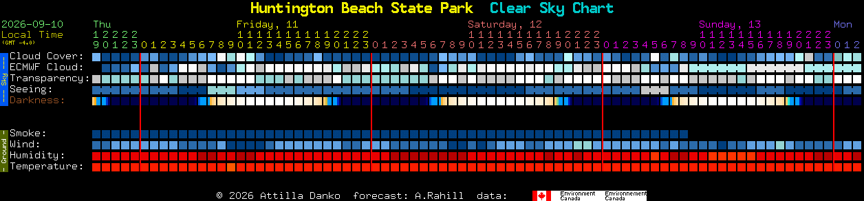 Current forecast for Huntington Beach State Park Clear Sky Chart