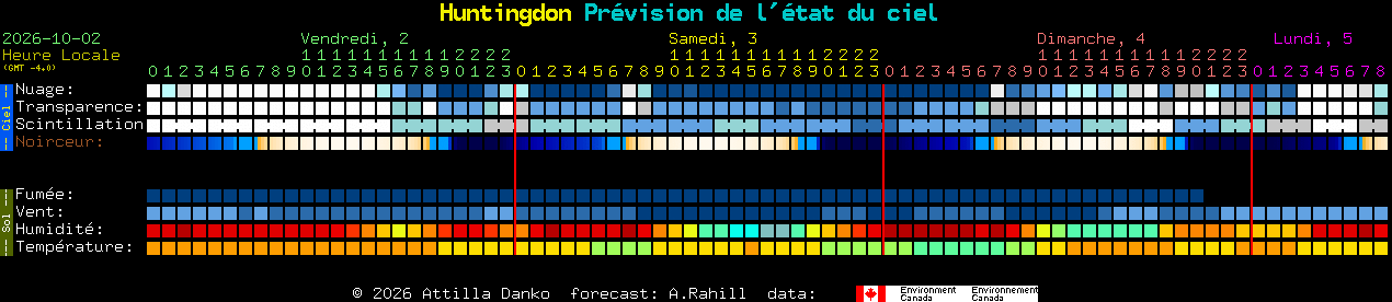 Current forecast for Huntingdon Clear Sky Chart