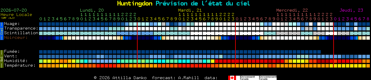 Current forecast for Huntingdon Clear Sky Chart