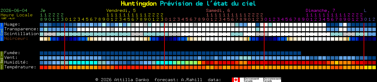 Current forecast for Huntingdon Clear Sky Chart