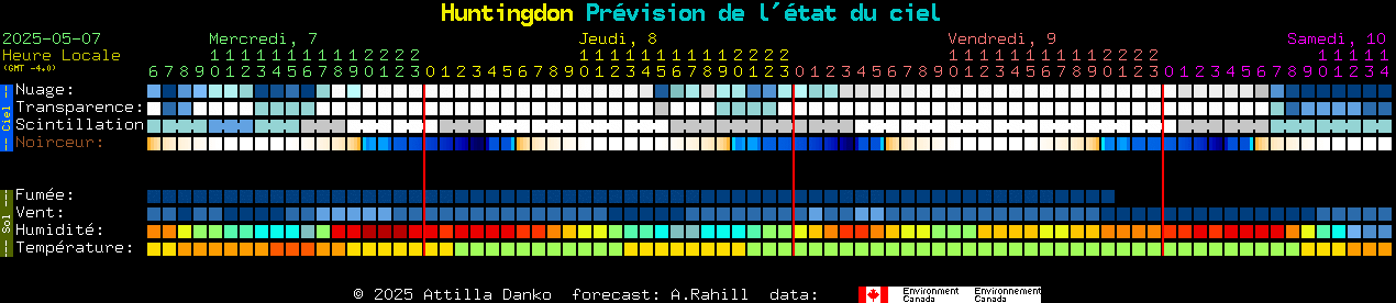 Current forecast for Huntingdon Clear Sky Chart