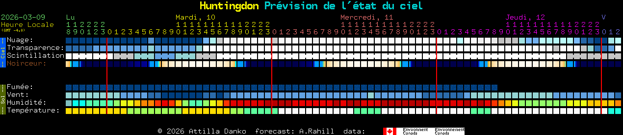 Current forecast for Huntingdon Clear Sky Chart