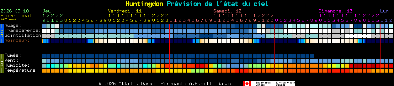 Current forecast for Huntingdon Clear Sky Chart