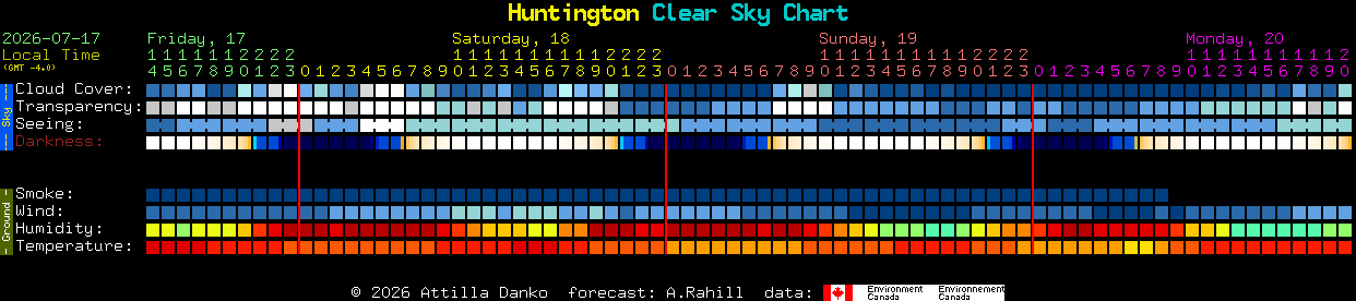 Current forecast for Huntington Clear Sky Chart