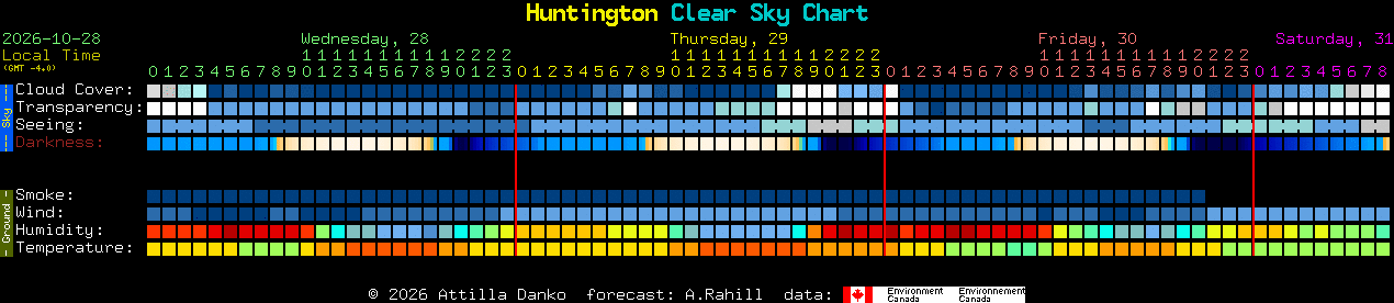 Current forecast for Huntington Clear Sky Chart