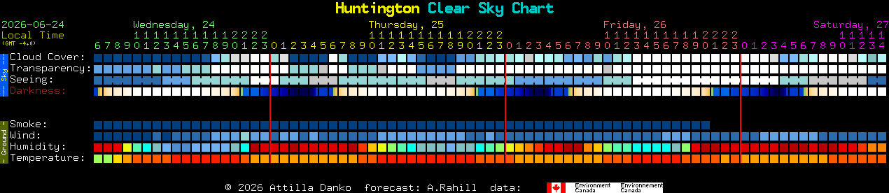 Current forecast for Huntington Clear Sky Chart