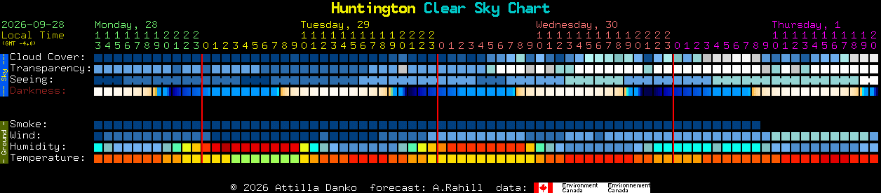 Current forecast for Huntington Clear Sky Chart