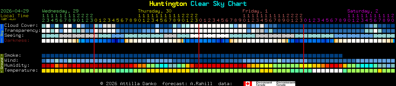 Current forecast for Huntington Clear Sky Chart