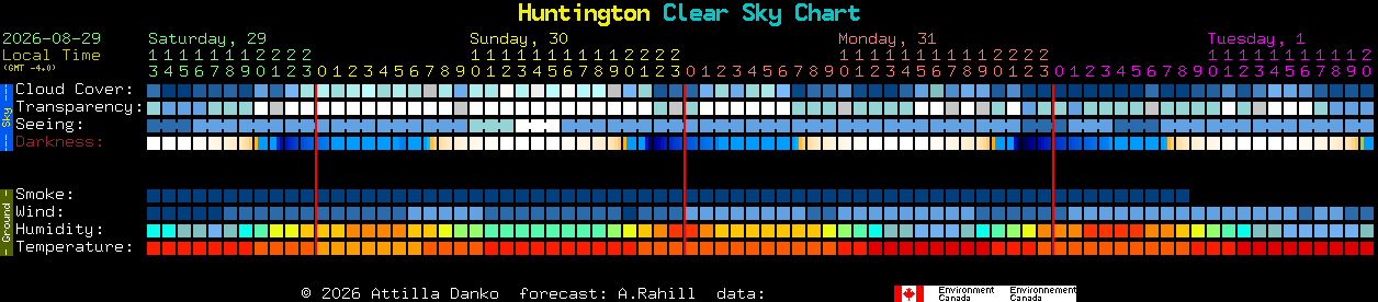 Current forecast for Huntington Clear Sky Chart