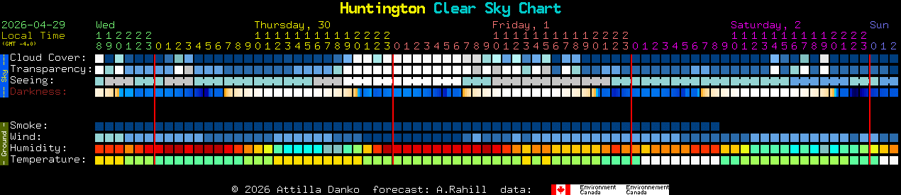 Current forecast for Huntington Clear Sky Chart