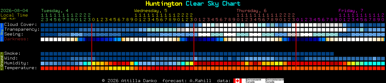 Current forecast for Huntington Clear Sky Chart