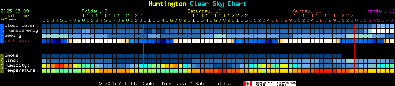 Current forecast for Huntington Clear Sky Chart