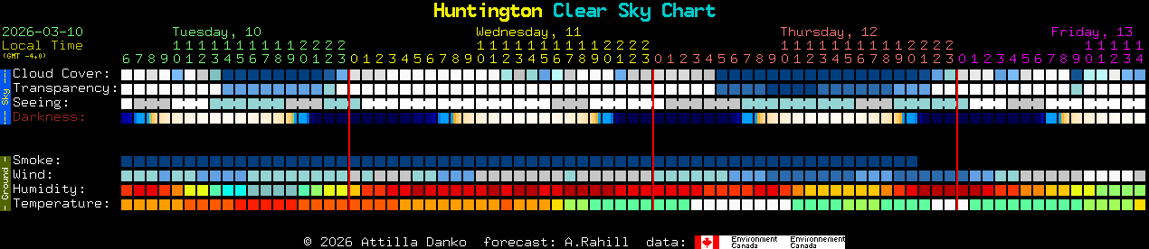 Current forecast for Huntington Clear Sky Chart