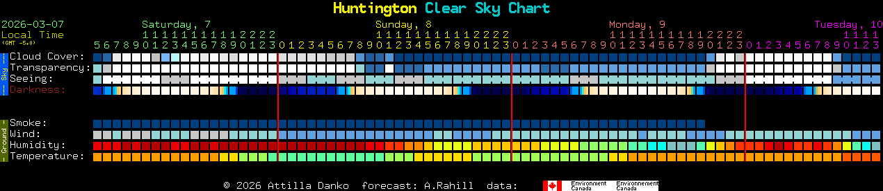 Current forecast for Huntington Clear Sky Chart