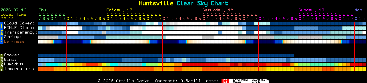 Current forecast for Huntsville Clear Sky Chart