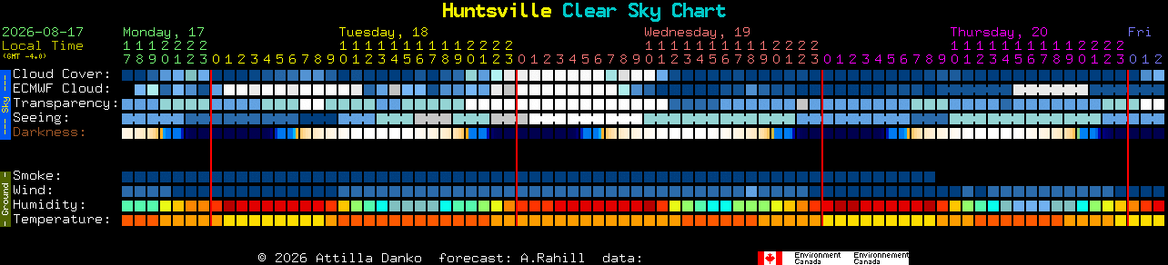 Current forecast for Huntsville Clear Sky Chart