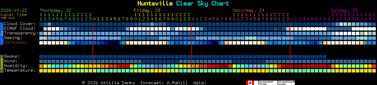 Current forecast for Huntsville Clear Sky Chart