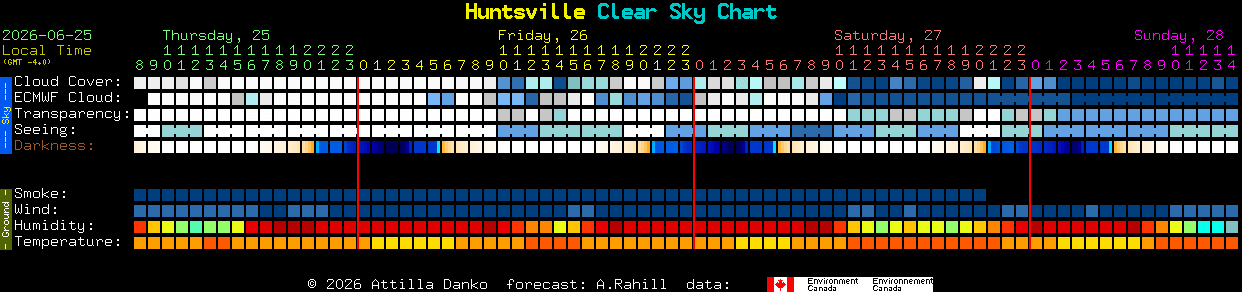 Current forecast for Huntsville Clear Sky Chart