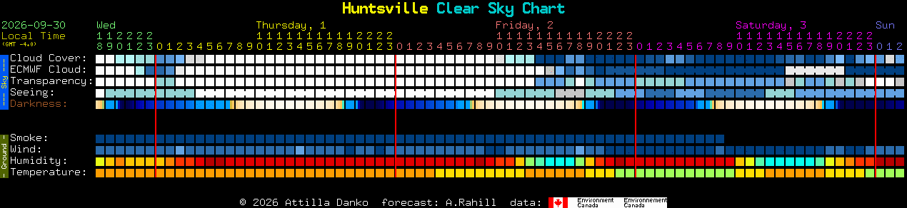 Current forecast for Huntsville Clear Sky Chart