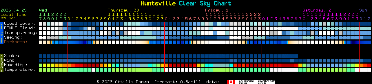 Current forecast for Huntsville Clear Sky Chart