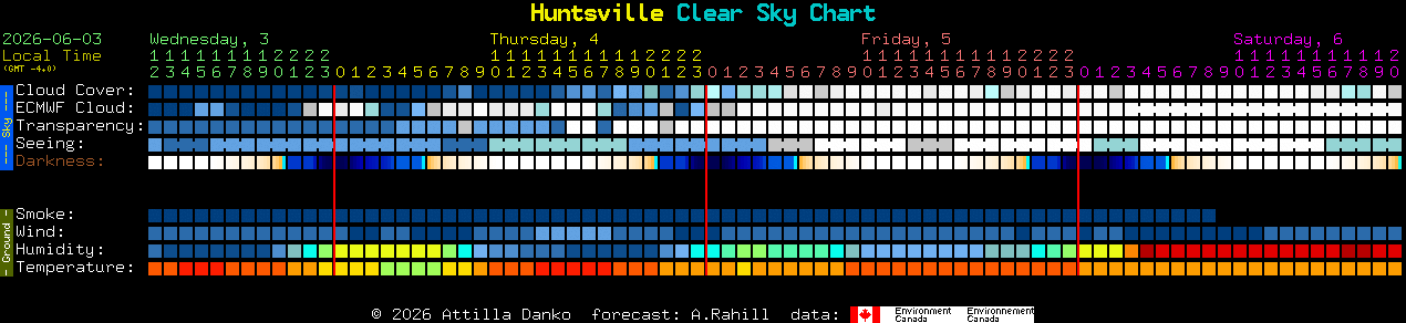 Current forecast for Huntsville Clear Sky Chart
