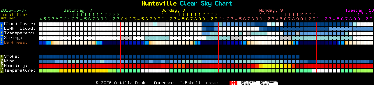 Current forecast for Huntsville Clear Sky Chart