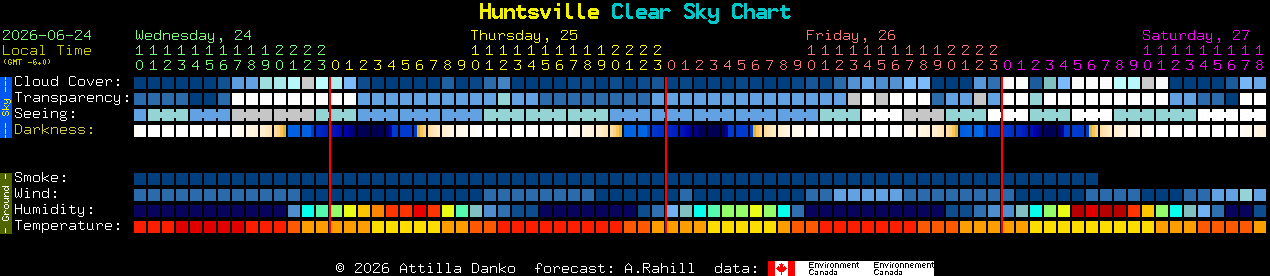 Current forecast for Huntsville Clear Sky Chart