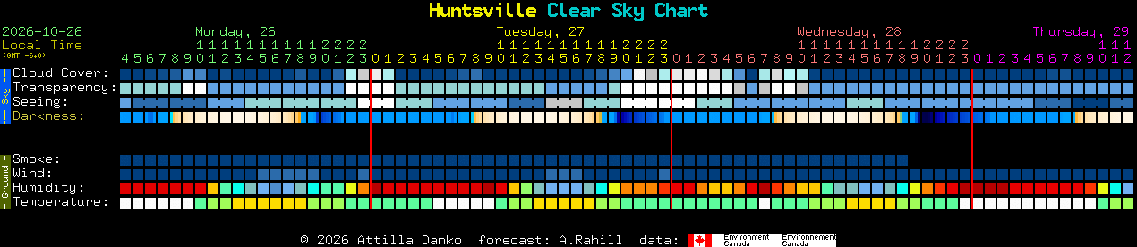 Current forecast for Huntsville Clear Sky Chart