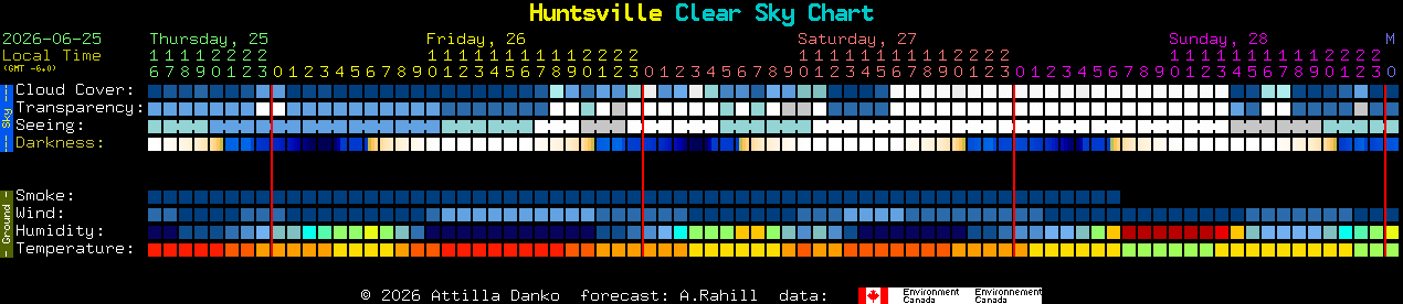 Current forecast for Huntsville Clear Sky Chart