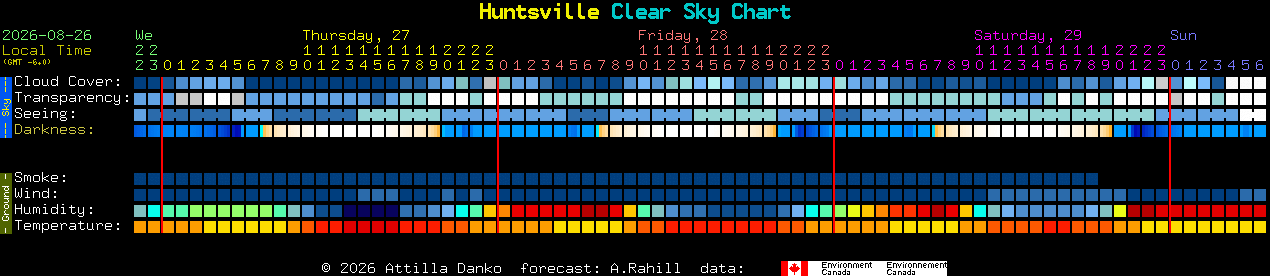 Current forecast for Huntsville Clear Sky Chart