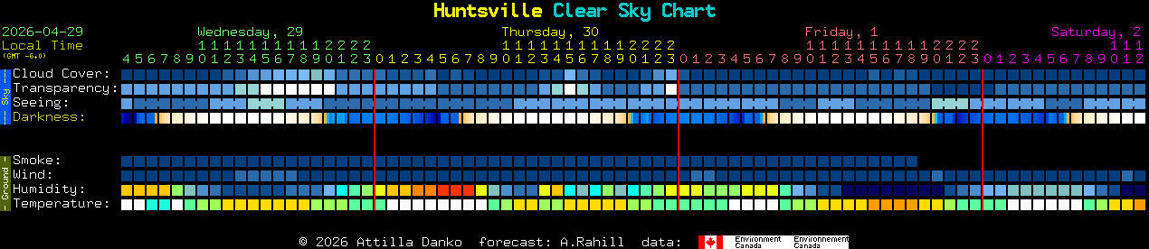 Current forecast for Huntsville Clear Sky Chart