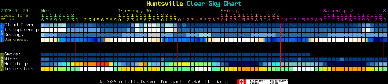 Current forecast for Huntsville Clear Sky Chart