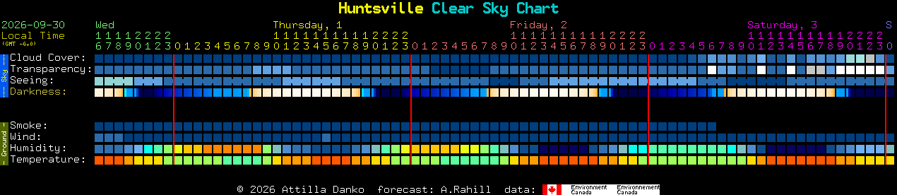 Current forecast for Huntsville Clear Sky Chart