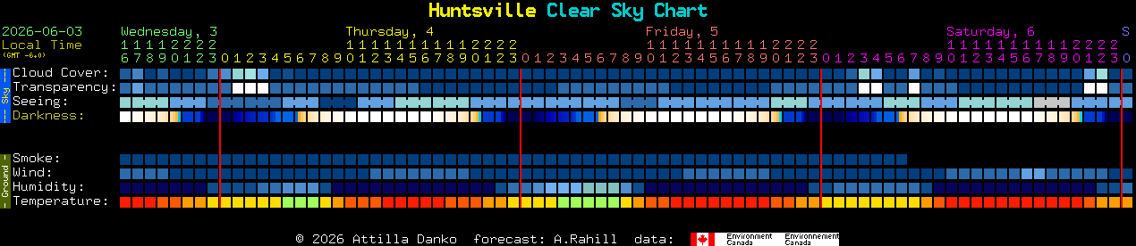 Current forecast for Huntsville Clear Sky Chart