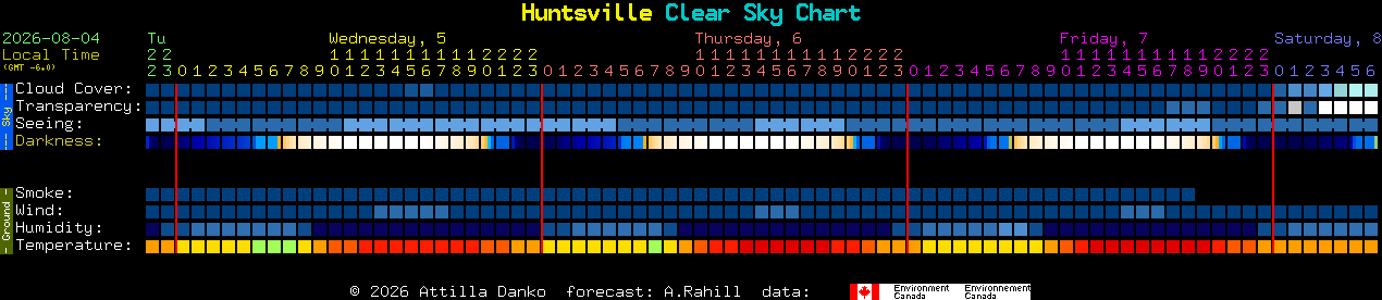 Current forecast for Huntsville Clear Sky Chart