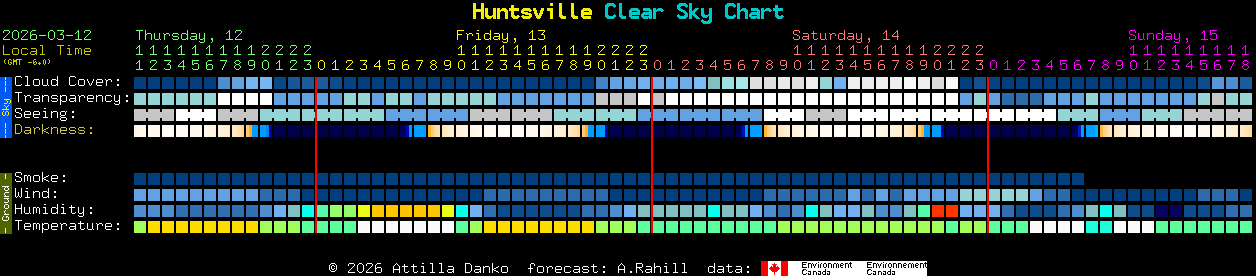 Current forecast for Huntsville Clear Sky Chart