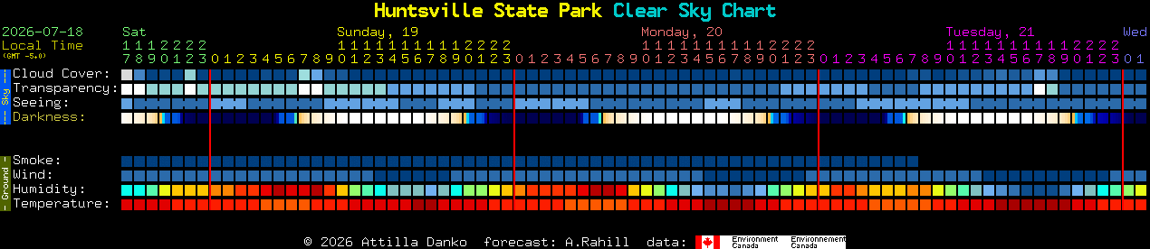 Current forecast for Huntsville State Park Clear Sky Chart