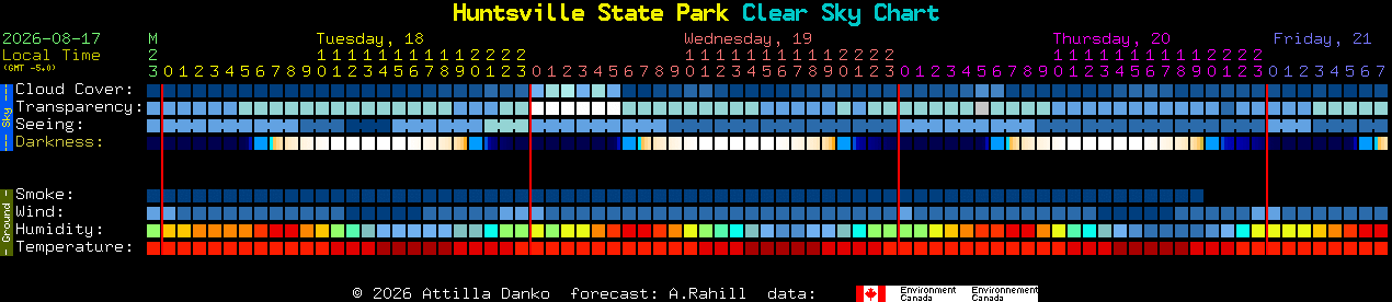 Current forecast for Huntsville State Park Clear Sky Chart