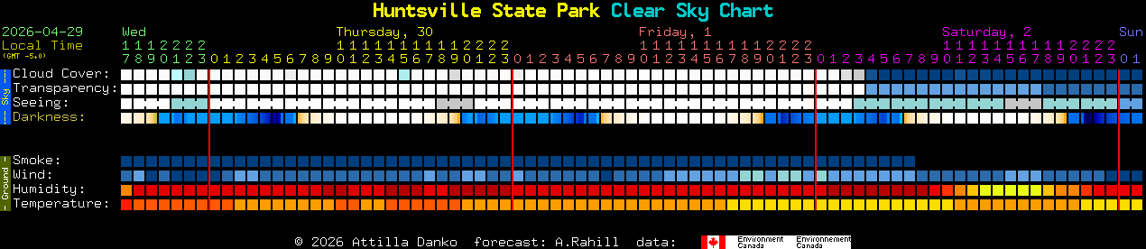 Current forecast for Huntsville State Park Clear Sky Chart