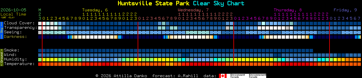 Current forecast for Huntsville State Park Clear Sky Chart