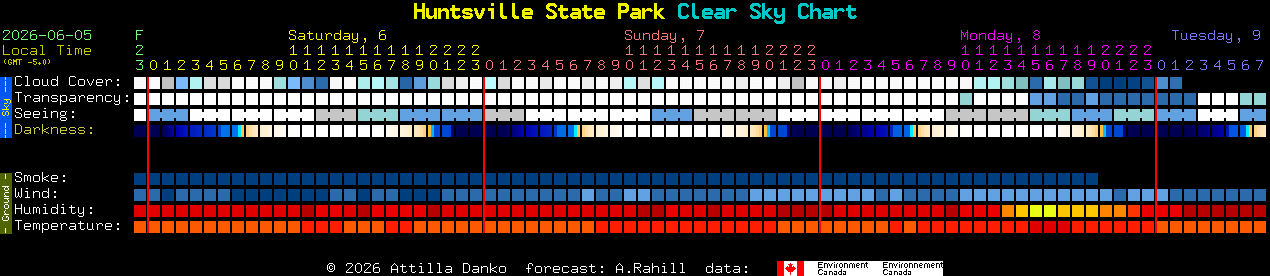 Current forecast for Huntsville State Park Clear Sky Chart