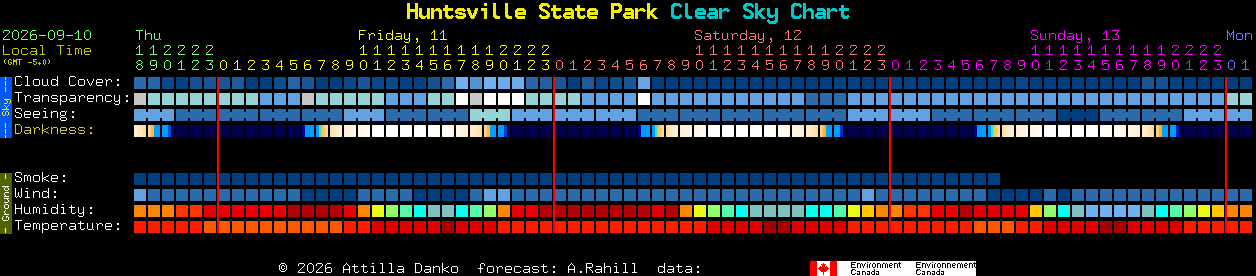 Current forecast for Huntsville State Park Clear Sky Chart