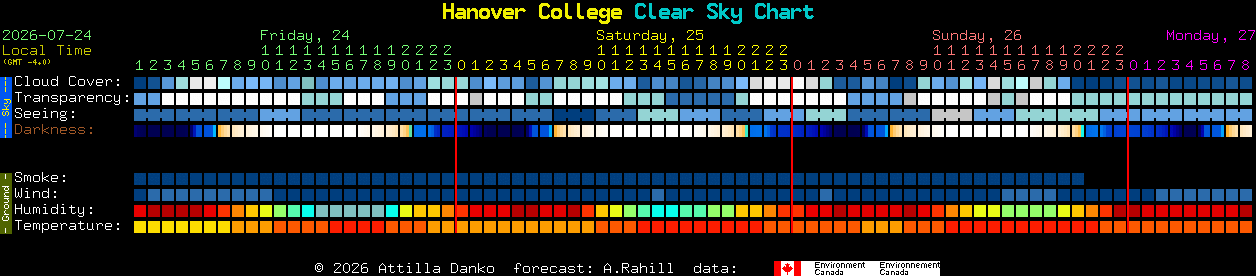 Current forecast for Hanover College Clear Sky Chart