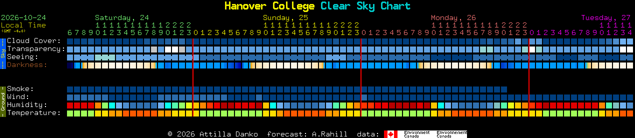 Current forecast for Hanover College Clear Sky Chart