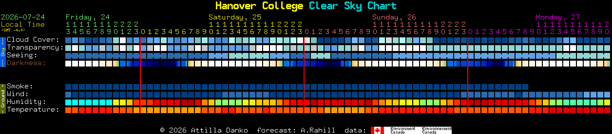 Current forecast for Hanover College Clear Sky Chart