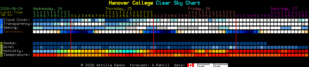 Current forecast for Hanover College Clear Sky Chart