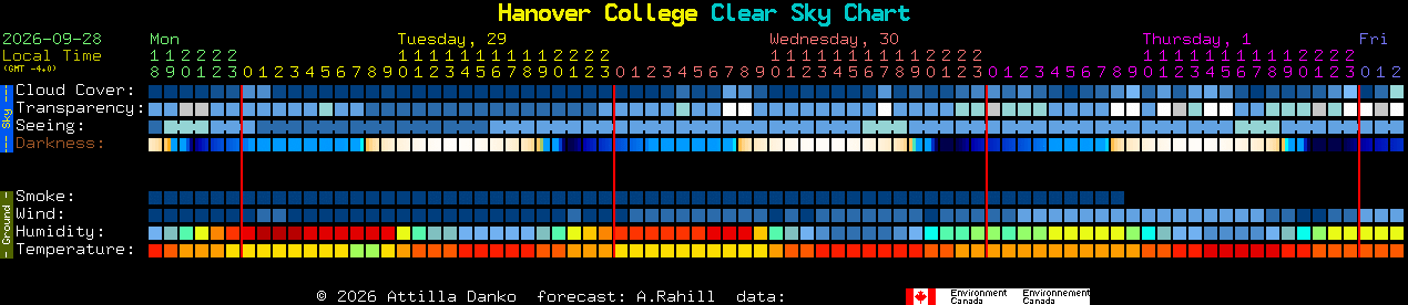 Current forecast for Hanover College Clear Sky Chart